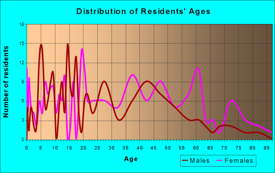 Honaker, Virginia Age and Sex of Residents