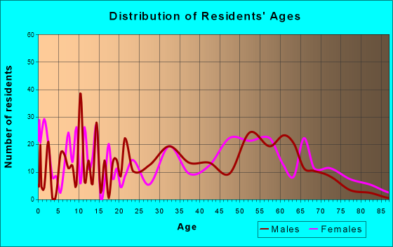 Horse Pasture, Virginia Age and Sex of Residents