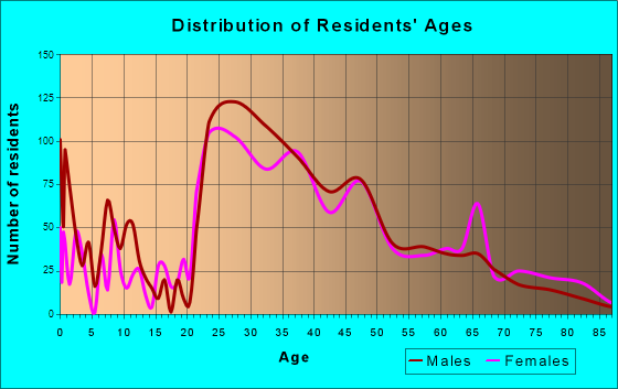 Huntington, Virginia Age and Sex of Residents