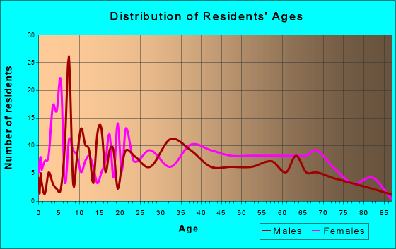 Hurt, Virginia Age and Sex of Residents