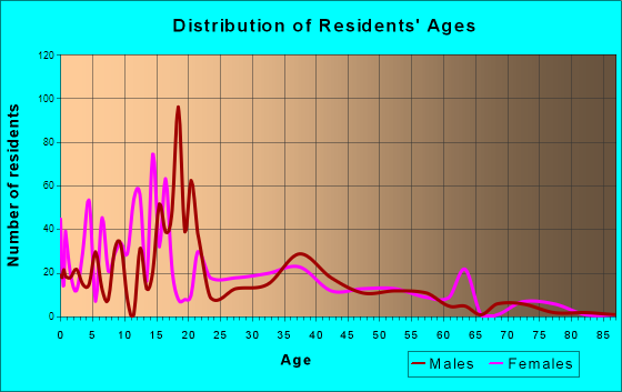Parksdale, California Age and Sex of Residents