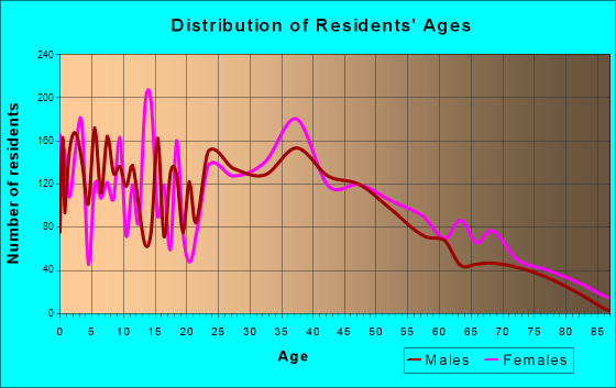 Hybla Valley, Virginia Age and Sex of Residents