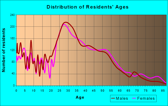 Idylwood, Virginia Age and Sex of Residents