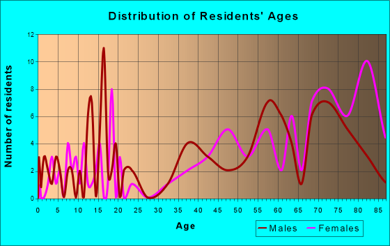 Irvington, Virginia Age and Sex of Residents