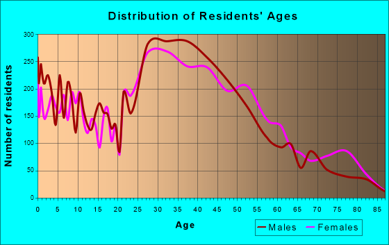 Jefferson, Virginia Age and Sex of Residents