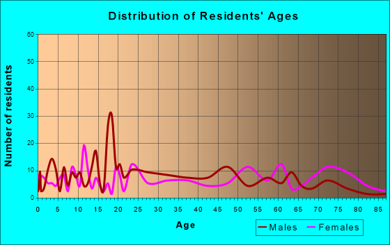 Kenbridge, Virginia Age and Sex of Residents