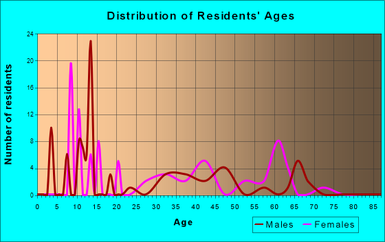 Keokee, Virginia Age and Sex of Residents