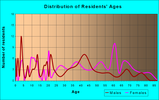 La Crosse, Virginia Age and Sex of Residents