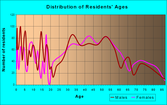 Lake Barcroft, Virginia Age and Sex of Residents