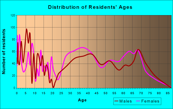 Lake Monticello, Virginia Age and Sex of Residents