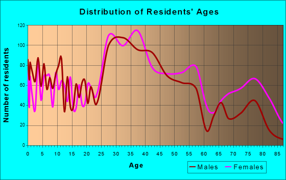 Lakeside, Virginia Age and Sex of Residents