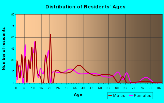 Parkwood, California Age and Sex of Residents