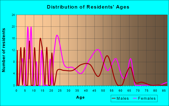 Laurel Park, Virginia Age and Sex of Residents