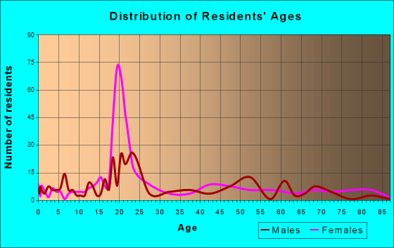 Lawrenceville, Virginia Age and Sex of Residents