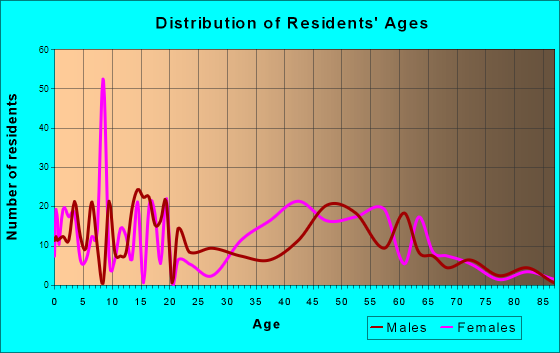 Laymantown, Virginia Age and Sex of Residents