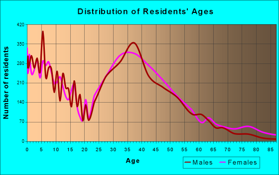 Leesburg, Virginia Age and Sex of Residents