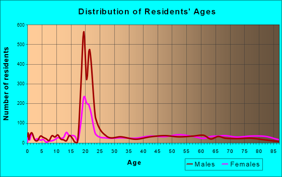 Lexington, Virginia Age and Sex of Residents