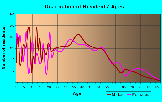 Lincolnia, Virginia Age and Sex of Residents