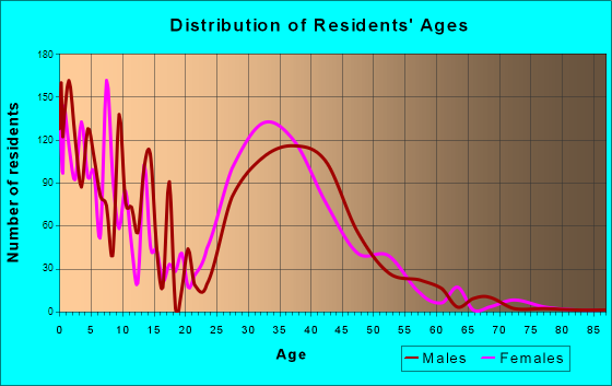 Linton Hall, Virginia Age and Sex of Residents