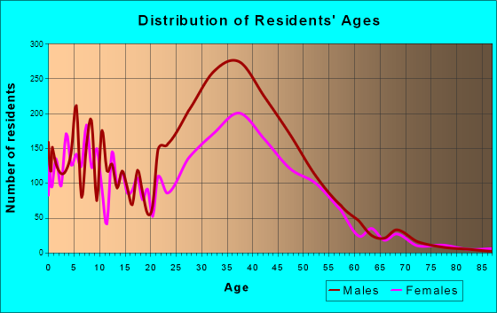 Lorton, Virginia Age and Sex of Residents