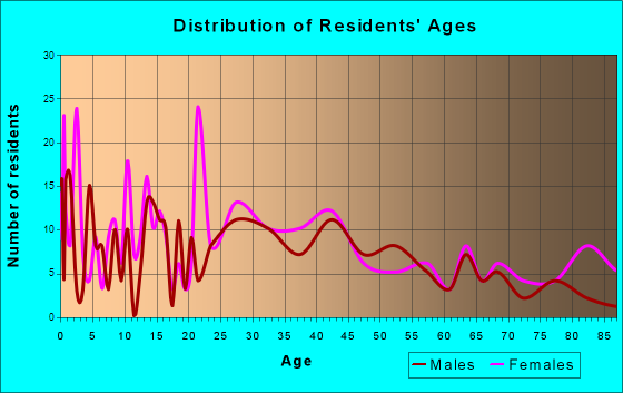 Louisa, Virginia Age and Sex of Residents