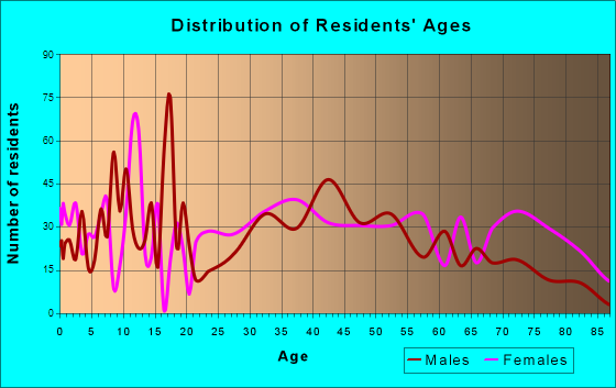 Luray, Virginia Age and Sex of Residents