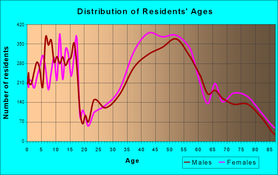 McLean, Virginia Age and Sex of Residents