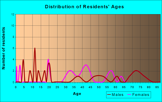 Madison, Virginia Age and Sex of Residents