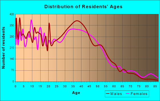 Manassas, Virginia Age and Sex of Residents