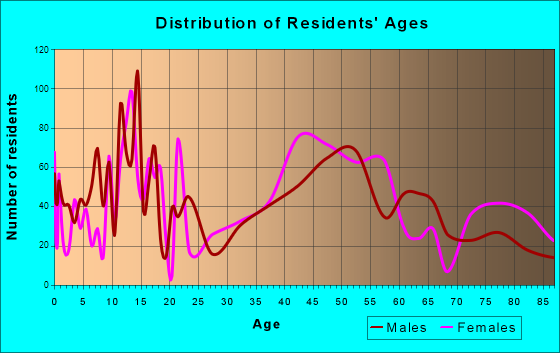 Mantua, Virginia Age and Sex of Residents