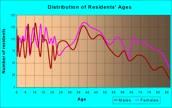 Martinsville, Virginia Age and Sex of Residents