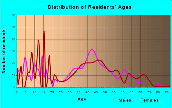 Massanutten, Virginia Age and Sex of Residents