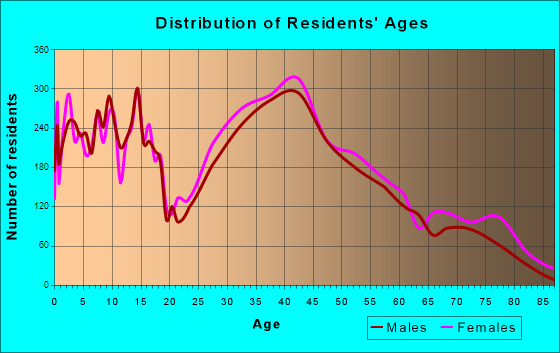 Mechanicsville, Virginia Age and Sex of Residents