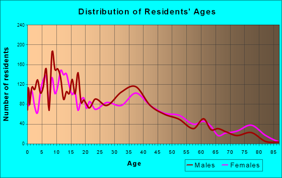 Patterson, California Age and Sex of Residents