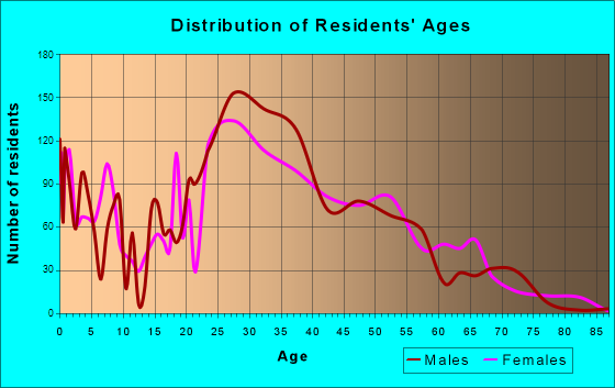 Merrifield, Virginia Age and Sex of Residents