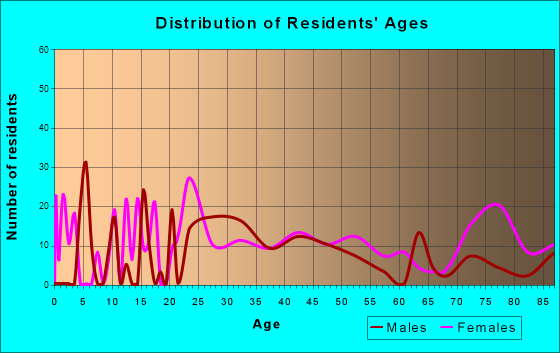 Merrimac, Virginia Age and Sex of Residents