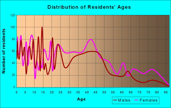 Montrose, Virginia Age and Sex of Residents