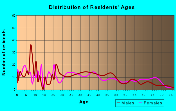Mount Jackson, Virginia Age and Sex of Residents