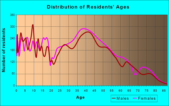 Mount Vernon, Virginia Age and Sex of Residents
