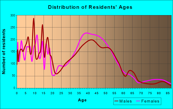 Newington, Virginia Age and Sex of Residents