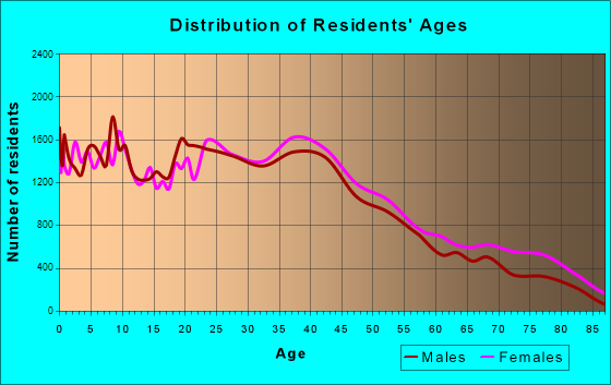 Newport News, Virginia Age and Sex of Residents