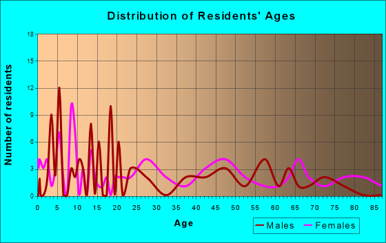 Nickelsville, Virginia Age and Sex of Residents