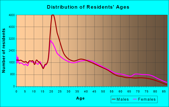 Norfolk, Virginia Age and Sex of Residents