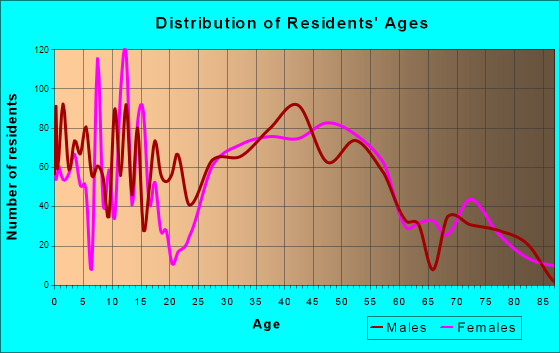 North Springfield, Virginia Age and Sex of Residents
