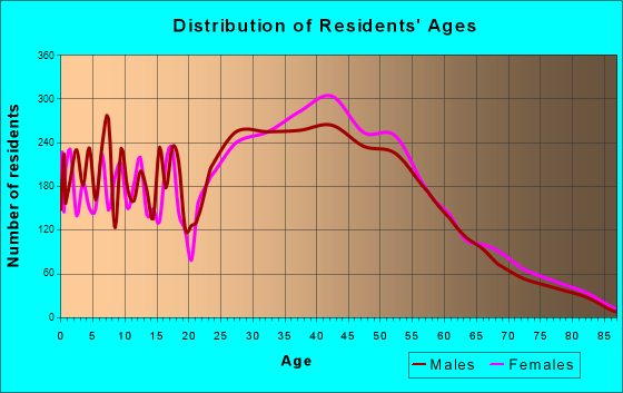 Oakton, Virginia Age and Sex of Residents
