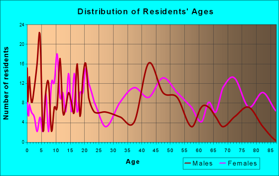 Onancock, Virginia Age and Sex of Residents