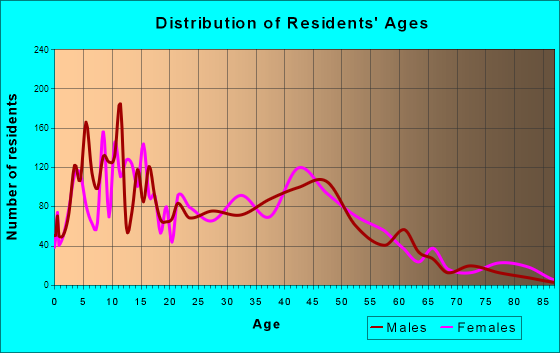 Pedley, California Age and Sex of Residents