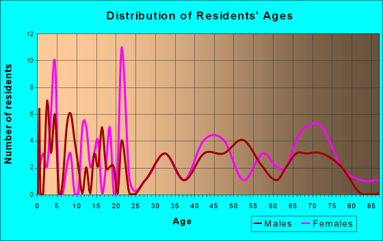 Onley, Virginia Age and Sex of Residents