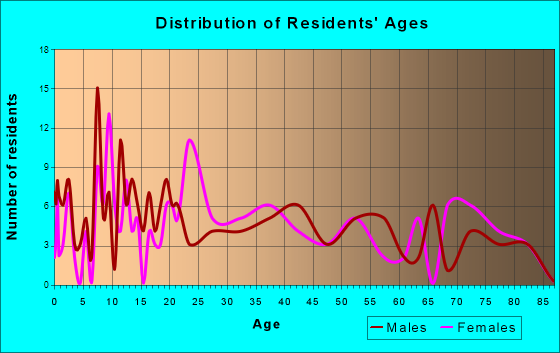 Parksley, Virginia Age and Sex of Residents