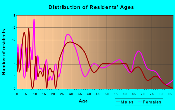 Pembroke, Virginia Age and Sex of Residents